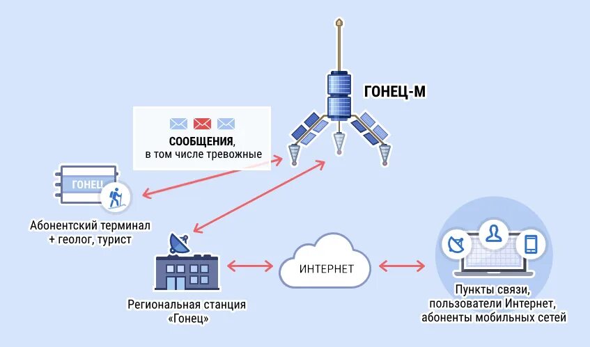 Как работает спутниковая связь. Гонец (спутниковая система связи). спутниковая система гонец д1м. низкоорбитальные системы спутниковой связи. гонец спутниковая система связи антенна.