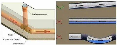 Уклон сантехнической трубы