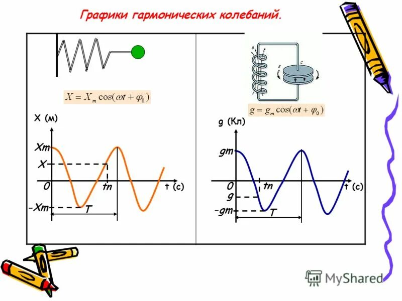 изучение гармонических колебаний. свободные гармонические колебания. механические гармонические колебания формулы. изучение гармонических колебаний. график гармонических колебаний алгебра.