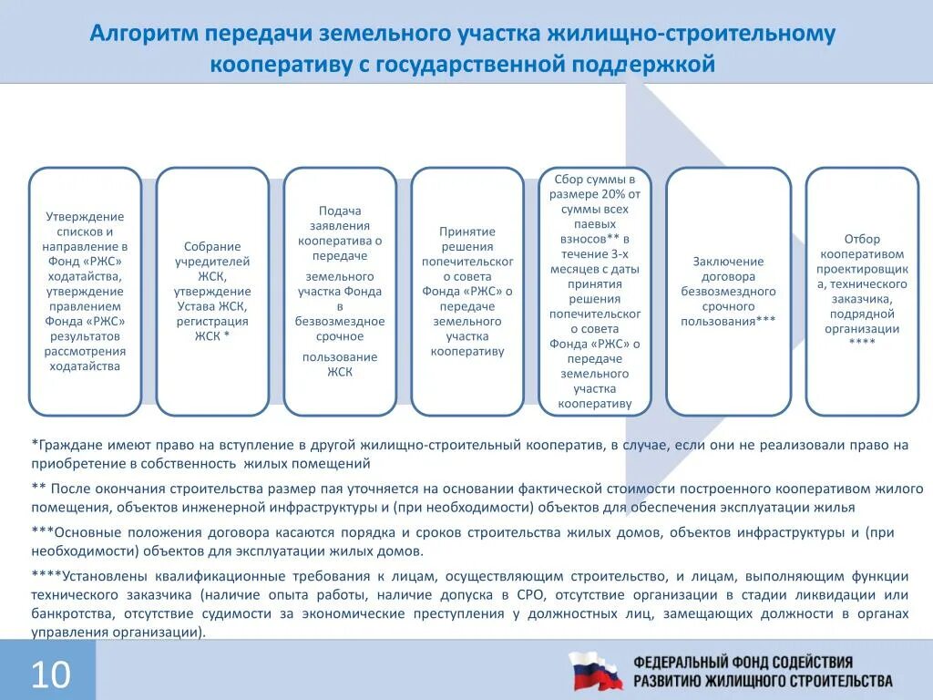 Членство жилищного кооператива. Жилищно-строительный кооператив. Жилищно строительный кооператив и жилищный кооператив. Жилищные и жилищно-строительные кооперативы кратко. Предоставление земельного участка для строительства.