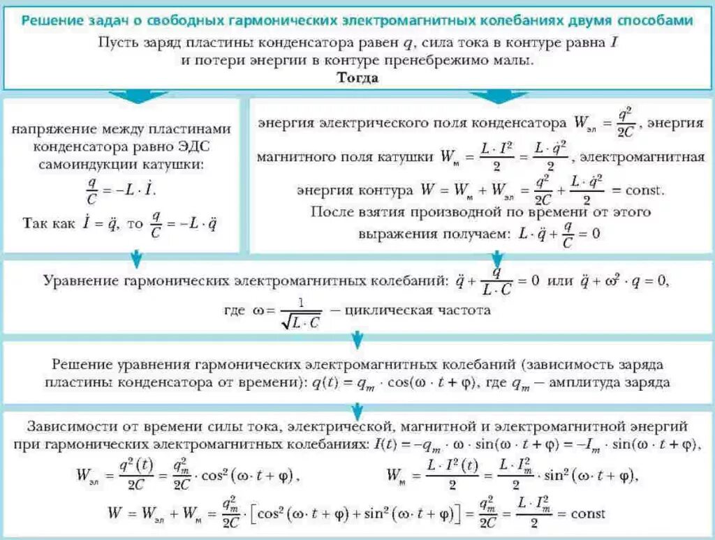 Уравнение изменение силы тока от времени. Электромагнитные колебания примеры задач. Задачи электромагнитные колебания 10 класс. Задачи с решением физика электромагнитные волны. Электромагнитные волны задачи физика.