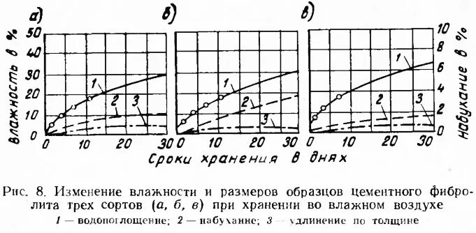 График изменения влажности воздуха. Изменение влажности. Изменение влажности с высотой. Изменение влажности воздуха с высотой. Влажность цемента.