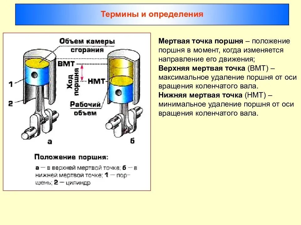 Состояние организма после мертвой точки. Мертвая точка поршня. Положение клапанов в верхней мертвой точке. Нижняя мертвая точка поршня. Понятие мертвая точка поршня.