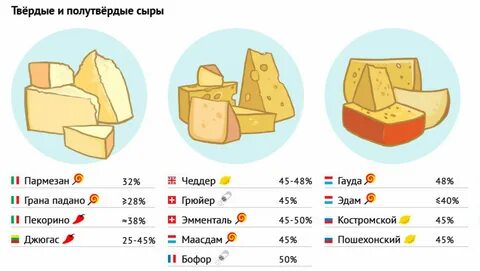 Какой сыр считается нежирным