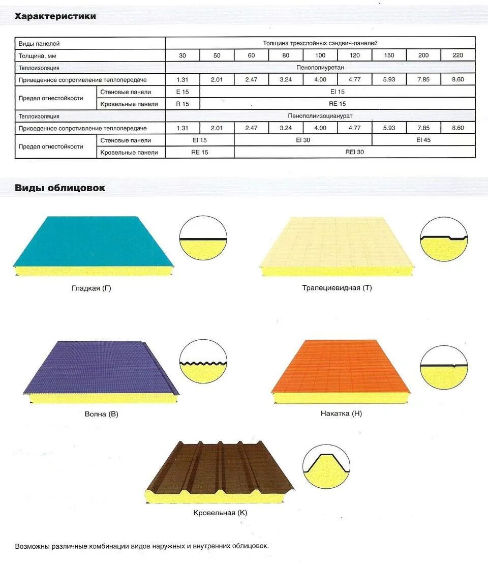 Какая толщина сэндвич панелей. Теплопотери сэндвич панелей 120мм. Сэндвич панели 120 мм теплопередача. Сэндвич панели МЕТАЛЛПРОФИЛЬ длина и ширина. Теплопроводность сэндвич панелей 150 мм.