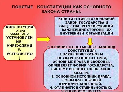 Конституция место в системе законодательства