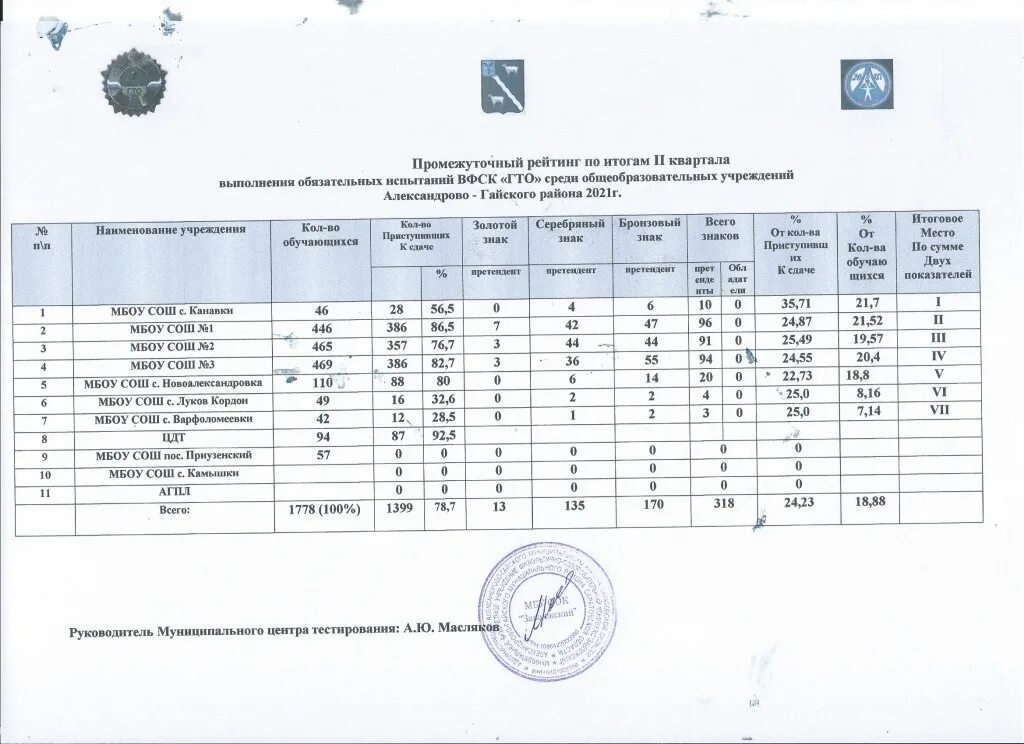 Что как и почему итоги зонального этапа