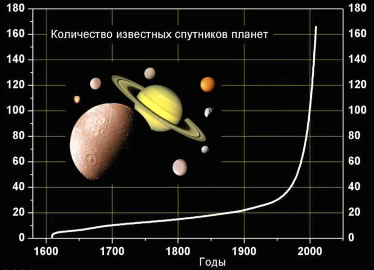 Покажи спутников планет. Планеты и спутники солнечной системы. Планеты солнечной системы спутники планет. Число известных спутников планет. Число спутников планет солнечной системы.