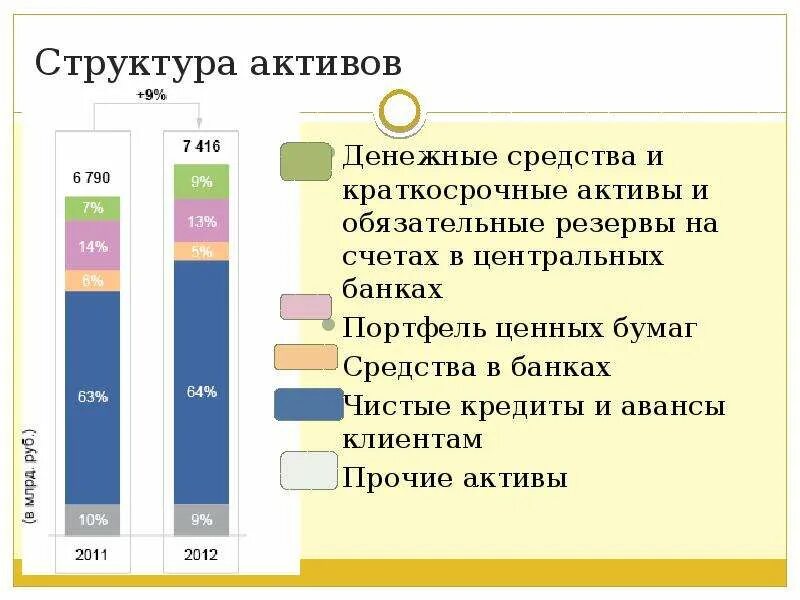 Тек актив. Структура активов. Структура активов банка. Структура активов банка ВТБ. Состав краткосрочных активов.