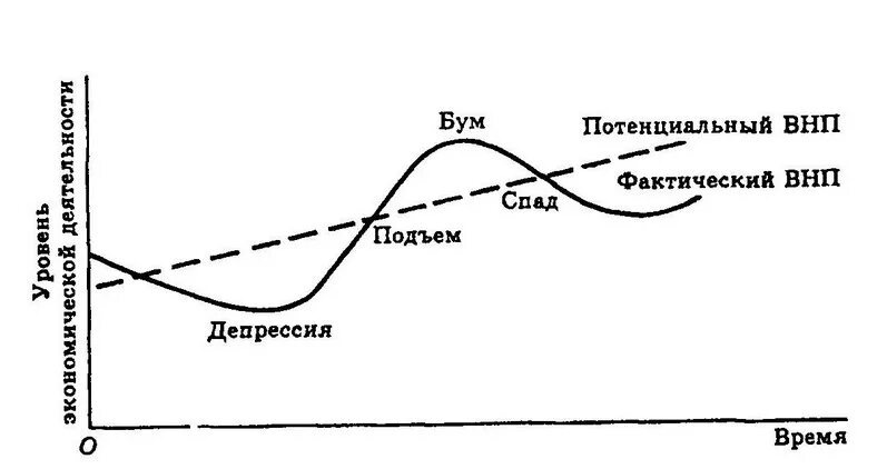 Циклы внутреннего времени. График экономического цикла. Схема экономического цикла. График колебаний экономических циклов. Колебания экономической активности (экономический цикл.