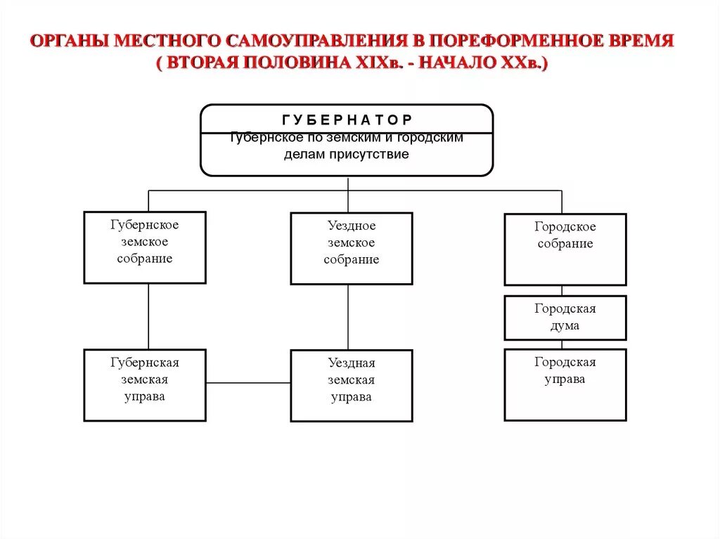 Местные органы самоуправления половины 19 века. Местное управление Российской империи второй половины XIX В. Органы самоуправления в России 19 век. Органы местного управления России второй половины 19 века. Созданные в начале 19 века органы