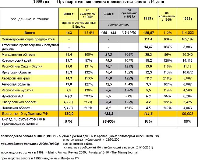 Процент золота в золотой. Производители золота в России. Заводы изготовители золота таблица. План производства золота. Добыча золота в России по годам.