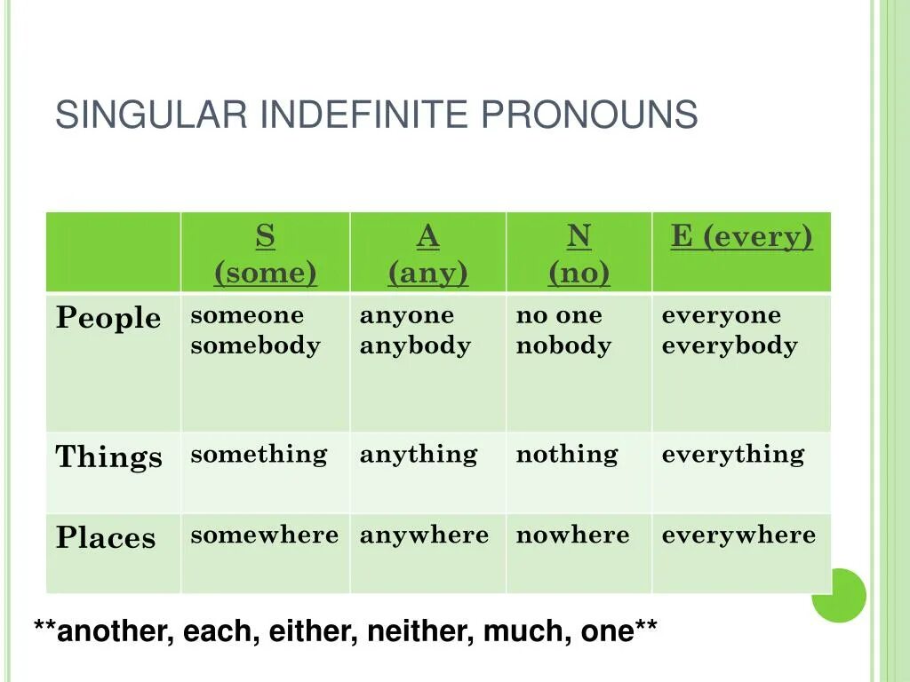 Something anything anything anybody someone. Indefinite pronouns правило. Indefinite pronouns в английском. Indefinite pronouns таблица. Неопределенные местоимения (indefinite pronouns).