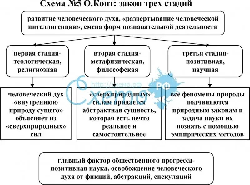 Точки зрения развития общества. Огюст конт закон трех стадий. Закон трех стадий конта таблица. Этапы развития Огюста конта. Три стадии развития Огюста конта.