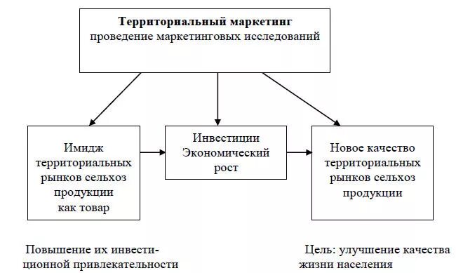 Маркетинговый подход к муниципальному управлению
