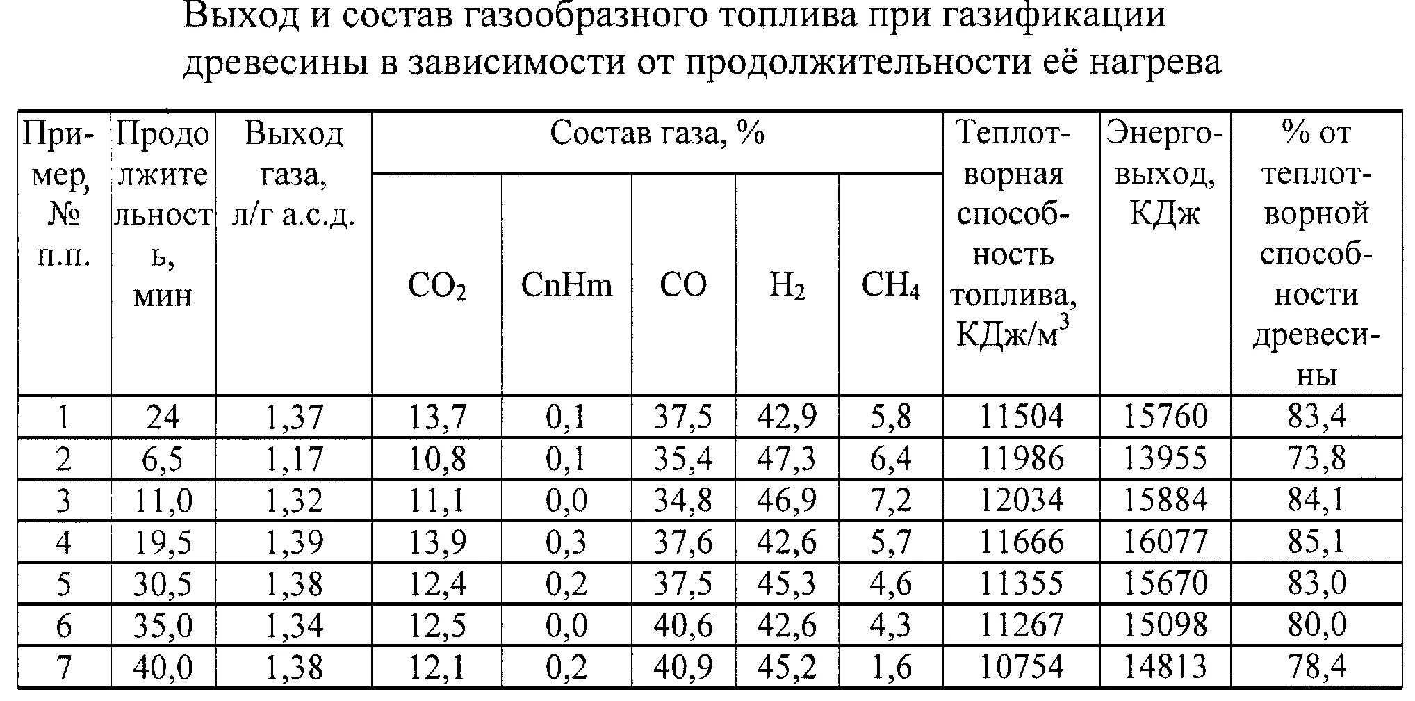 Продукты горения угля. Состав пиролизного газа древесины. Состав газа пиролиза древесины. Плотность пиролизного газа. Выход газа при пиролизе древесины.