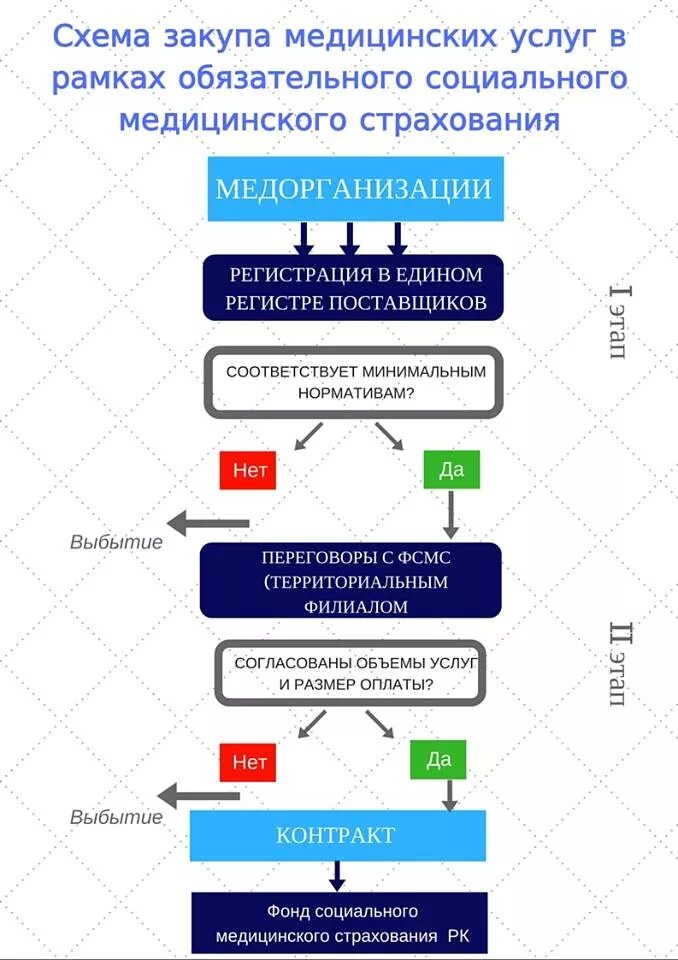 Правила закупа медицинских услуг. Подотчётность правительства. Закупка медицинского оборудования схема. Правила закупа медицинских услуг. Схема медицинских изделий.
