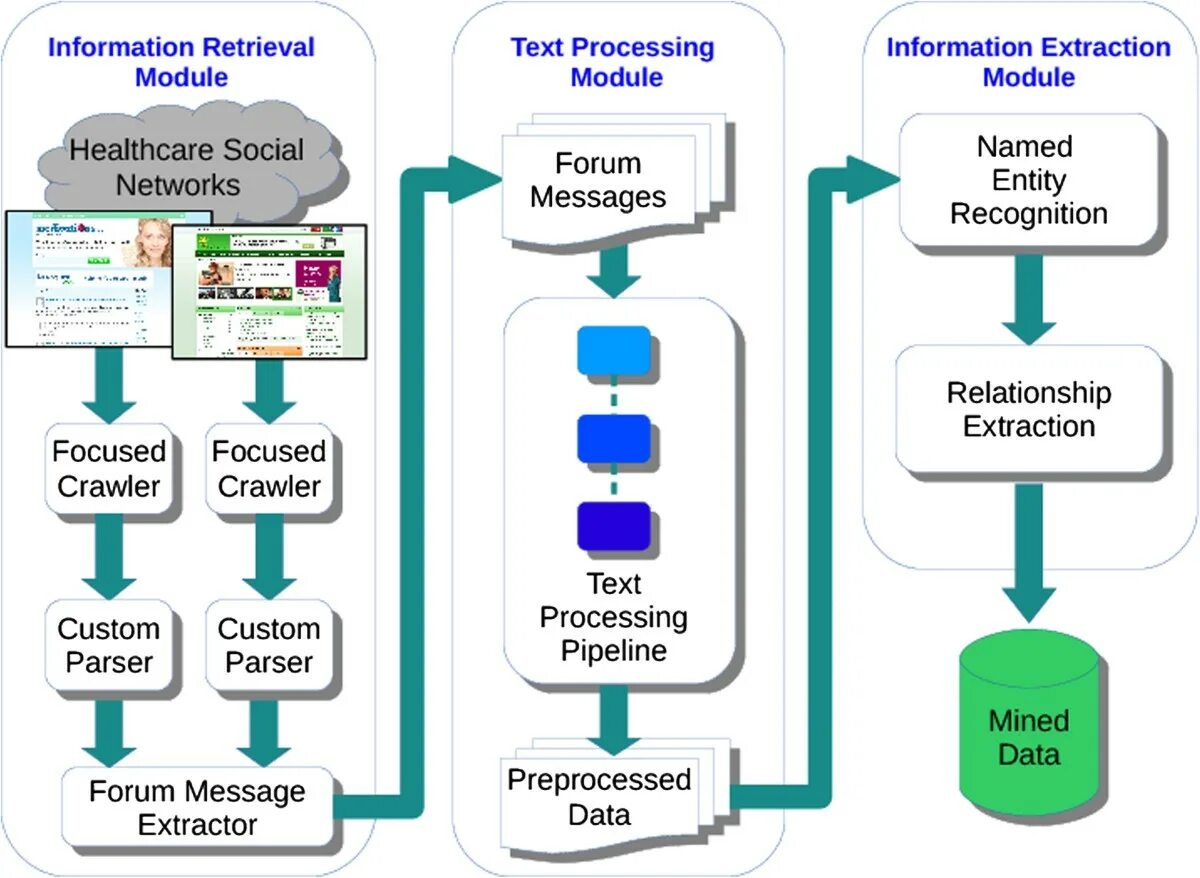 Processing текст. Information Extraction. Использование information Extraction. Text processing. Promine система.