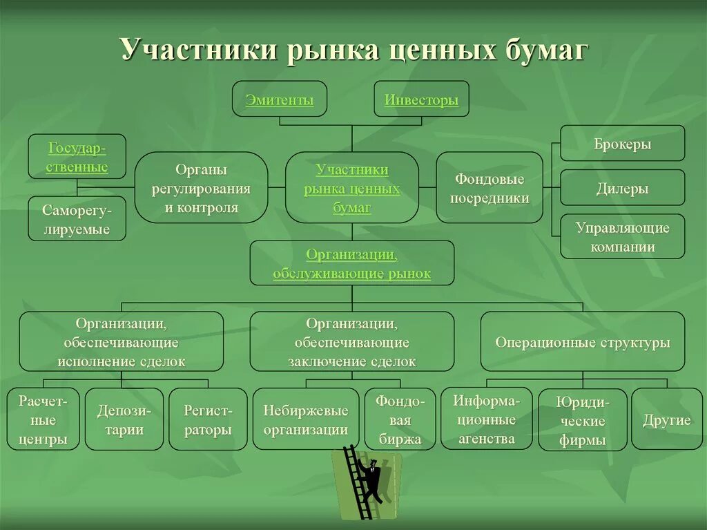 Участник ценных бумаг. Схема взаимодействия участников рынка ценных бумаг. Основные участники РЦБ. Профессиональные участники фондового рынка. Участники рынка ценных бумаг схема.