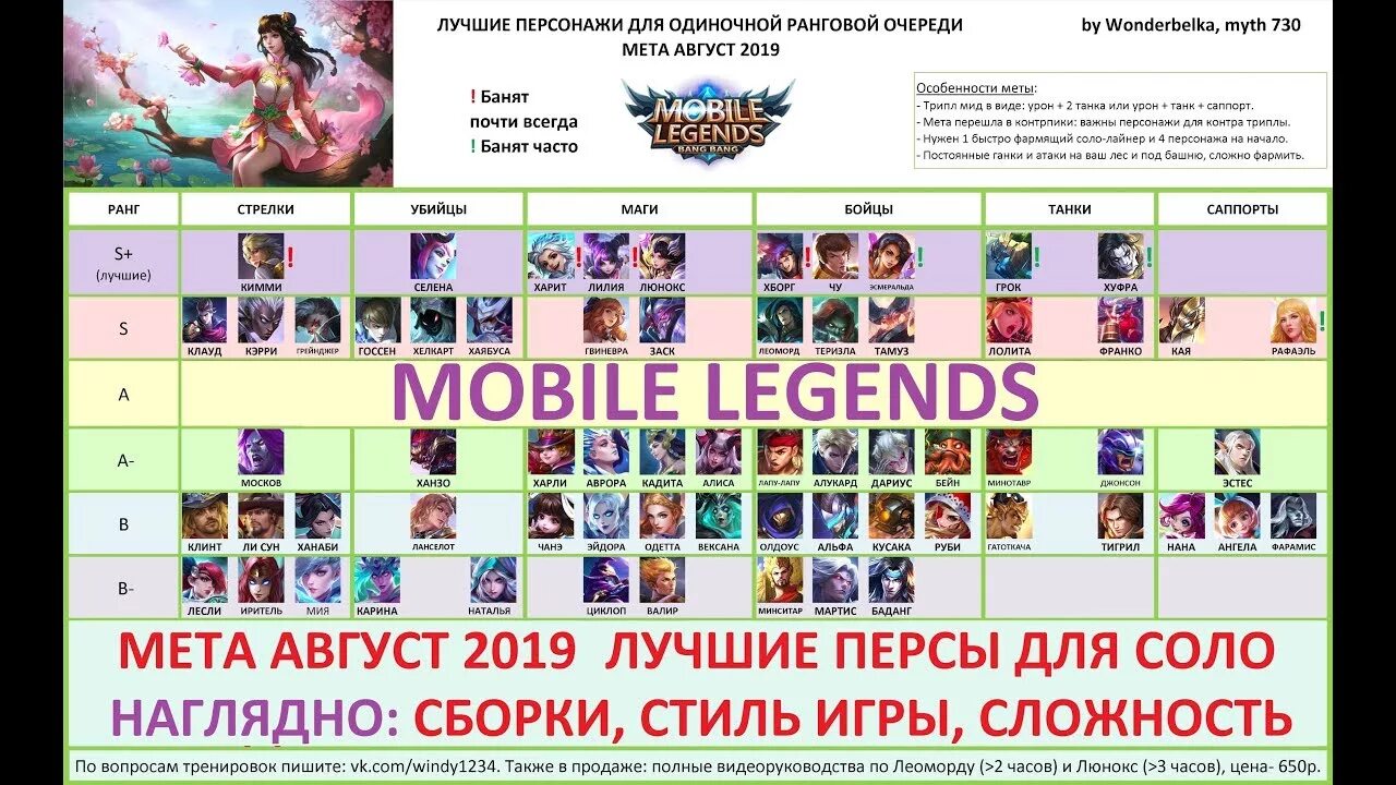 Мета героев мобайл. МЕТА мобайл легенд. Mobile Legends meta. МЕТА герои mobile Legends. Таблица героев мобайл легенд.