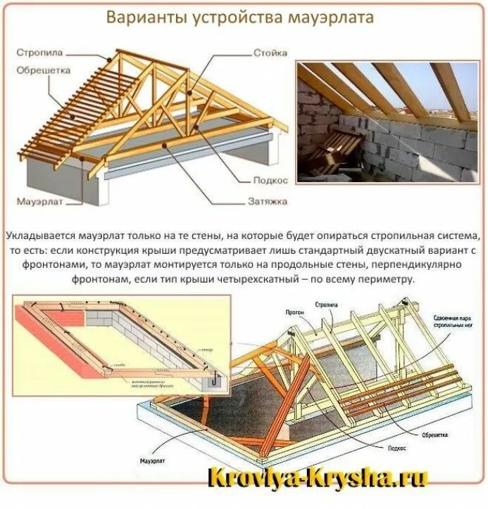 Мауэрлат для двускатной крыши. Скатная кровля конструкция мауэрлат. Стропильная система двухскатной без мауэрлата. Мауэрлат, стропила, обрешетка.