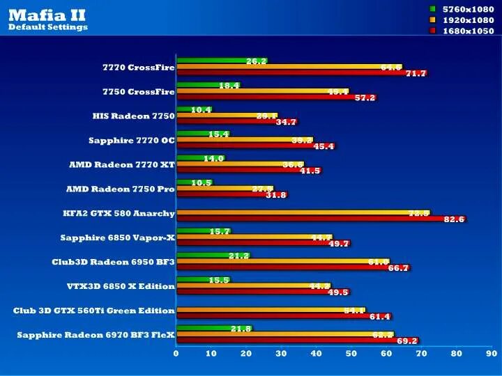 Видеокарта АМД hd7770. ASUS hd7750 тест играх. Radeon hd7770 CPU Z.