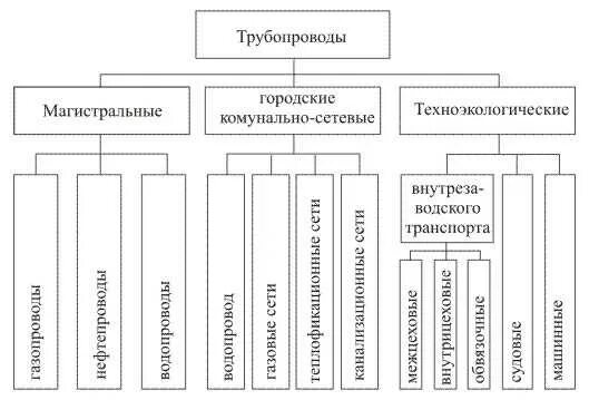 Труба относится к группе. Виды и категории трубопроводов. Виды трубопроводов схемы. Виды технологических трубопроводов. Классификация технологических трубопроводов.