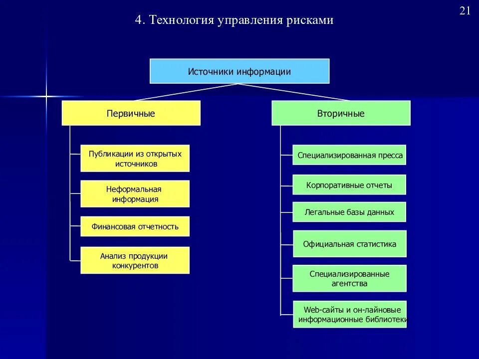 Вторичной организацией является. Источники информации. Первичные источники информации. Первичные и вторичные источники информации. Источники рисков в управлении.