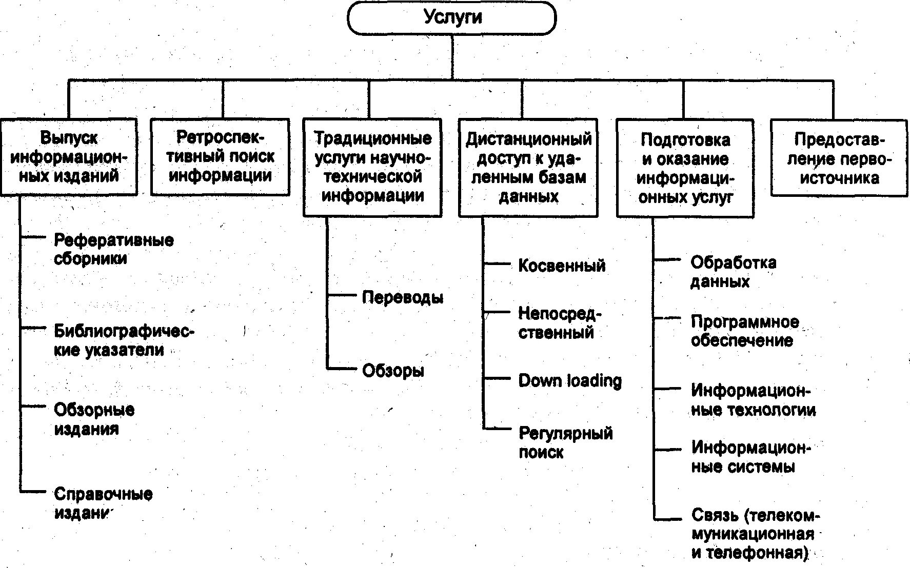 Типы информационных услуг. Схема виды информационных услуг. Классификация информационных услуг в виде схемы. Классификация видов услуг.