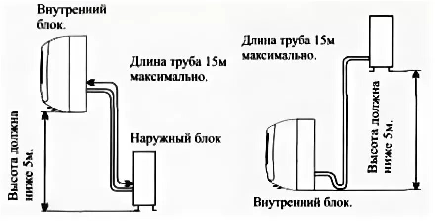 Можно ли ставить наружную. Внешний блок сплит системы схема установки. Сплит система маслоподъёмная петля. Монтаж сплит системы внешний блок выше внутреннего схема. Внешний блок выше внутреннего кондиционера маслосъемная петля.