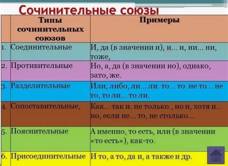 сочинит.союзы - Русский язык без проблем