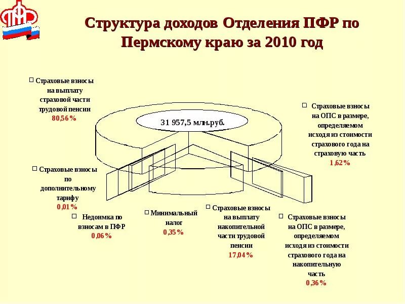 Структура доходов пенсионного фонда. Структура отделения ПФР по Пермскому краю. Структура отдела пенсионного фонда. Структура доходов ПФР. Структура отделения социального фонда рф