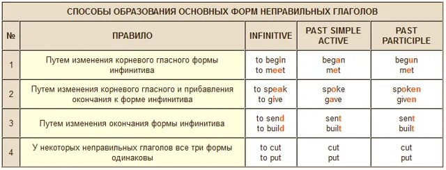 Что обозначает форма прошедшего времени. Правильная форма глагола в английском языке таблица. Таблица основных форм глагола в английском языке. Формы английских глаголов таблица. Таблица образования глаголов в английском языке 3 формы.