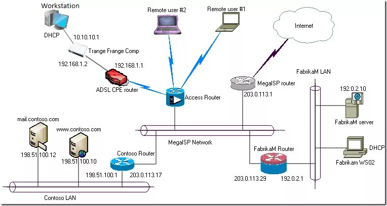 Vpn сервер l2tp ipsec. Микротик схема подключения роутер. Маршрутизация между 2 микротик. Mikrotik для 100 VPN IPSEC. VPN-туннель IPSEC.