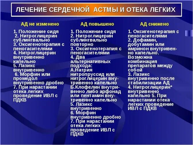 Сердечная астма алгоритм