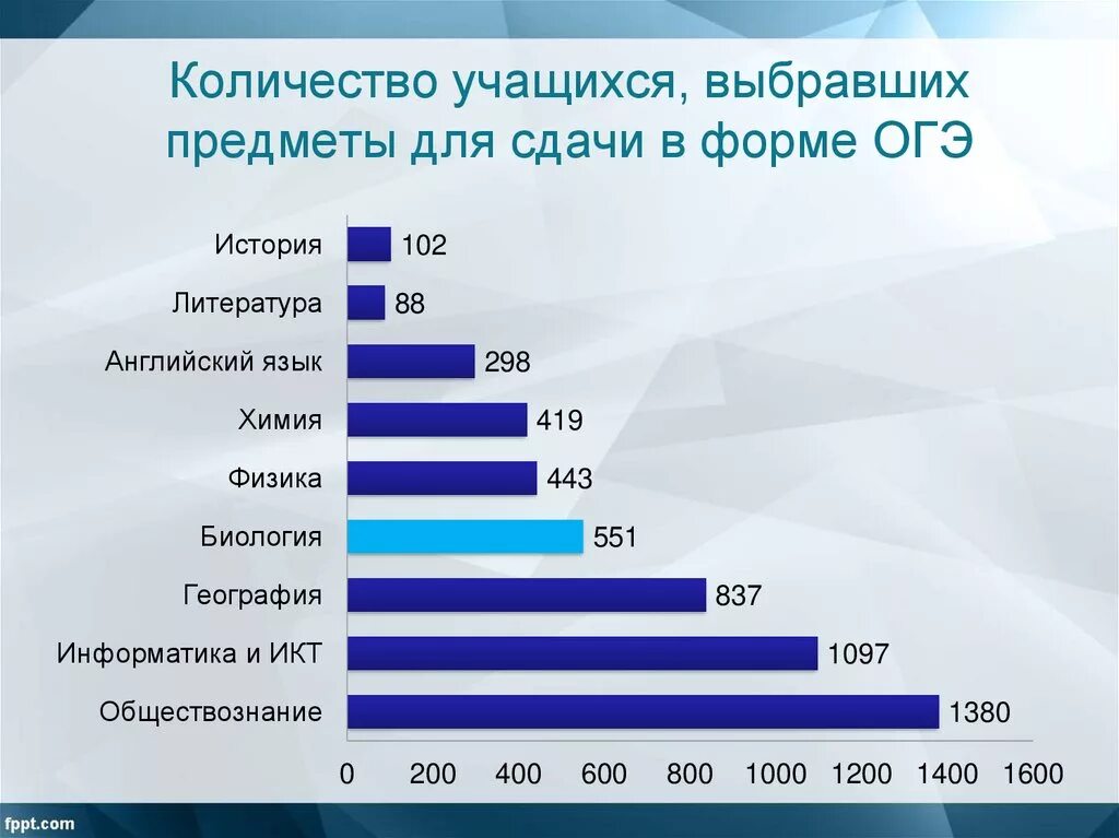 Статистика интернет 2023. Леглегкие предметы для задачи ОГЭ. Самый легкий предмет для сдачи ОГЭ. Самыесложные предметыдлямдачи ОГЭ. Какие предметы сдают на ОГЭ.