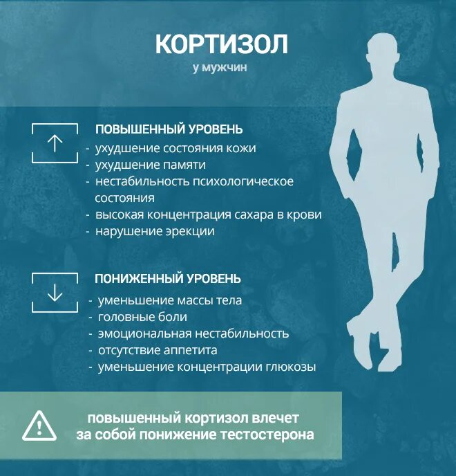 Кортизол после тренировки. Кортизол. повышенный кортизол. повышенный уровень карт. уровень кортизола.