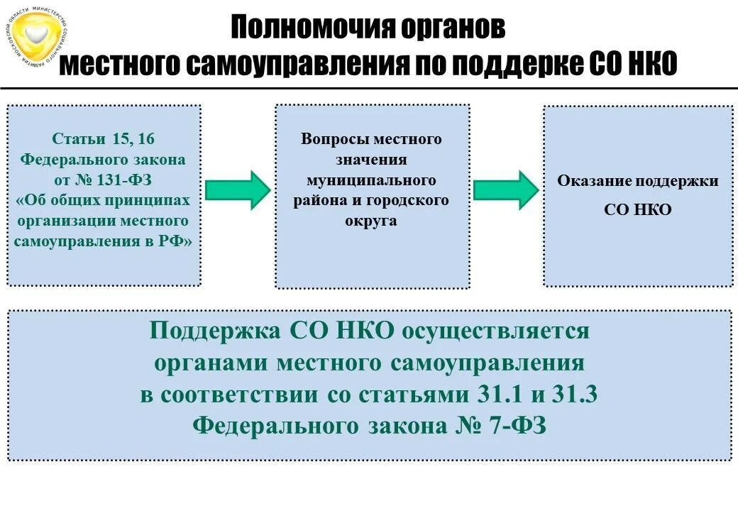 Ано социальная сфера. Некоммерческие организации. социально ориентированные некоммерческие организации. некоммерческие организации социальная поддержка. структура некоммерческих организаций в рф.