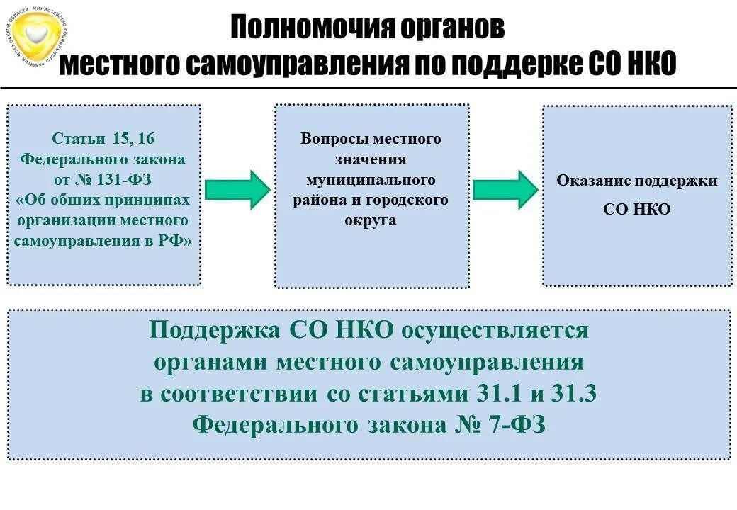 Деятельность некоммерческих организаций в россии. Социально ориентированные некоммерческие организации. Некоммерческие организации схема. Некоммерческие организации социальная поддержка. Структура некоммерческих организаций в РФ.