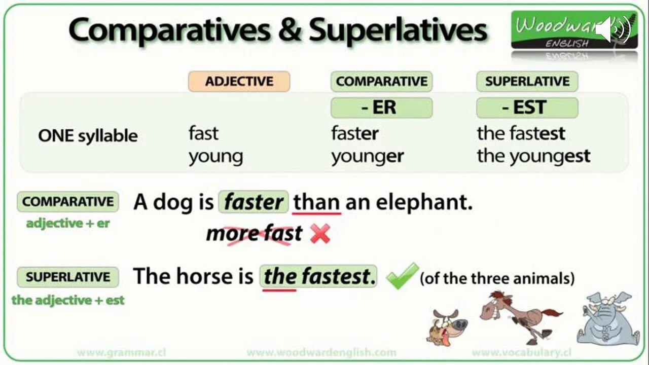 Superlative adjectives правило. Comparative and Superlative adjectives правило. Грамматика Comparatives. Comparatives правило. Adjectives rules