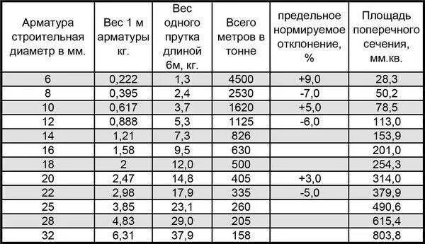 Таблица веса металлической арматуры. Таблица арматуры по весу. Таблица арматуры вес в метре. Арматура таблица веса по диаметру. Арматура 14 вес 1