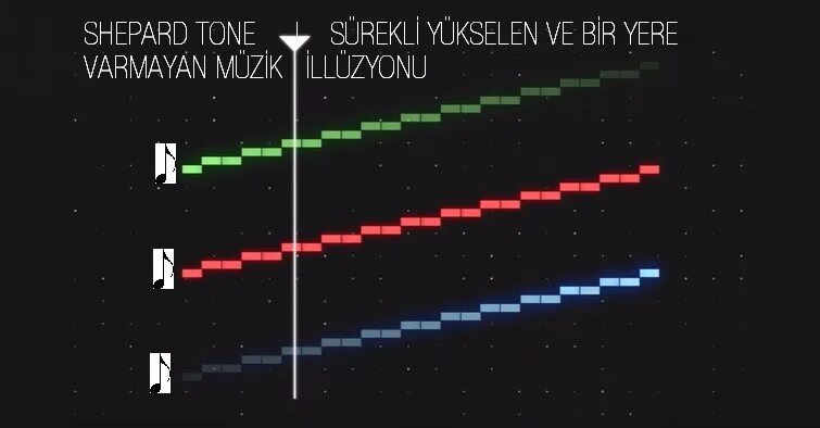 Звуковая иллюзия тон Шепарда.  Звуковые —например, тон Шепарда. Тон Шепарда изображение. Тон шепарда