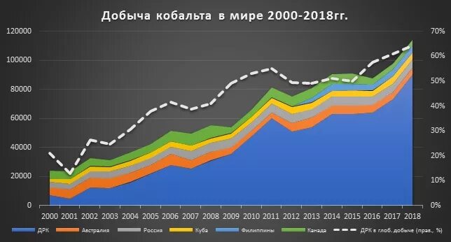 Добыча кобальта