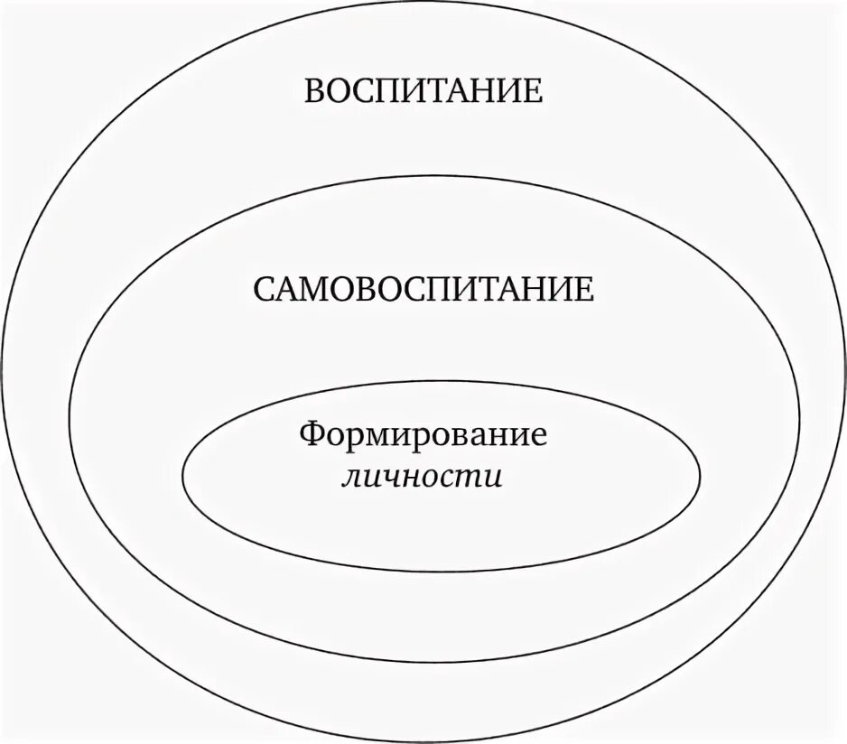 Воспитание и самовоспитание. Взаимосвязь воспитания и самовоспитания. Самовоспитание личности ребенка. Самовоспитание как цель и результат воспитания.