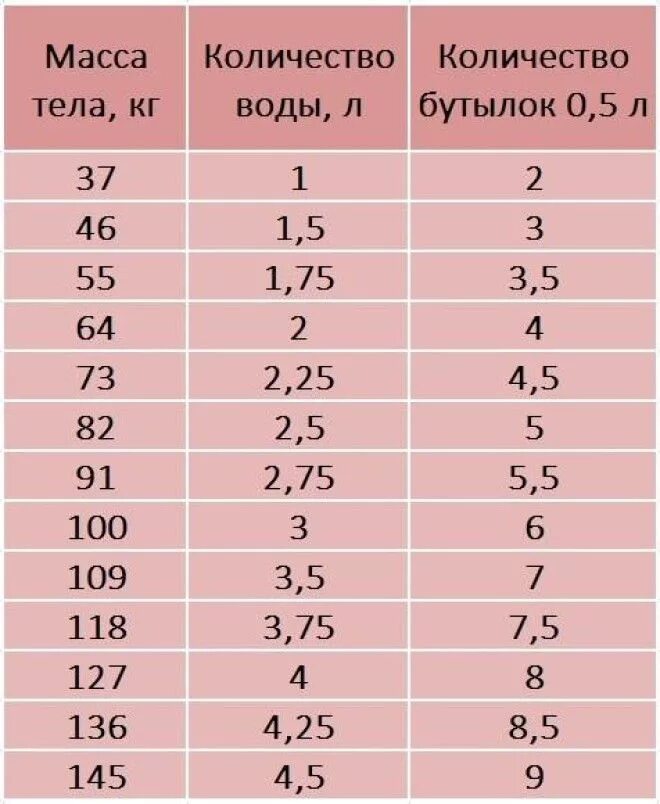 Сколько воды нужно на 1 кг веса. Количество воды от массы тела. Расчет литров воды на массу тела. Расчет воды по массе тела. Объем воды на массу тела.