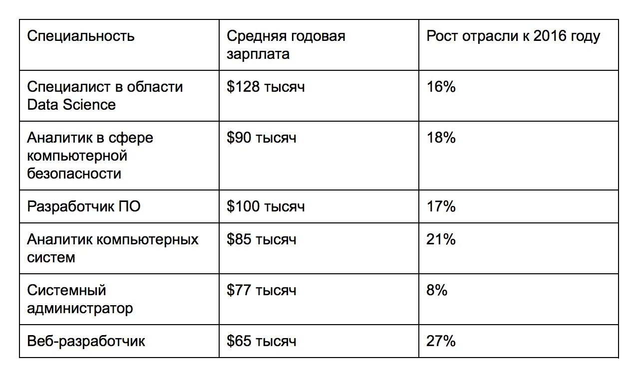 Средняя зарплата инженера в США И России. Средняя зарплата инженера в Америке. Средние годовые зарплаты в США. Зарплата инженера механика.