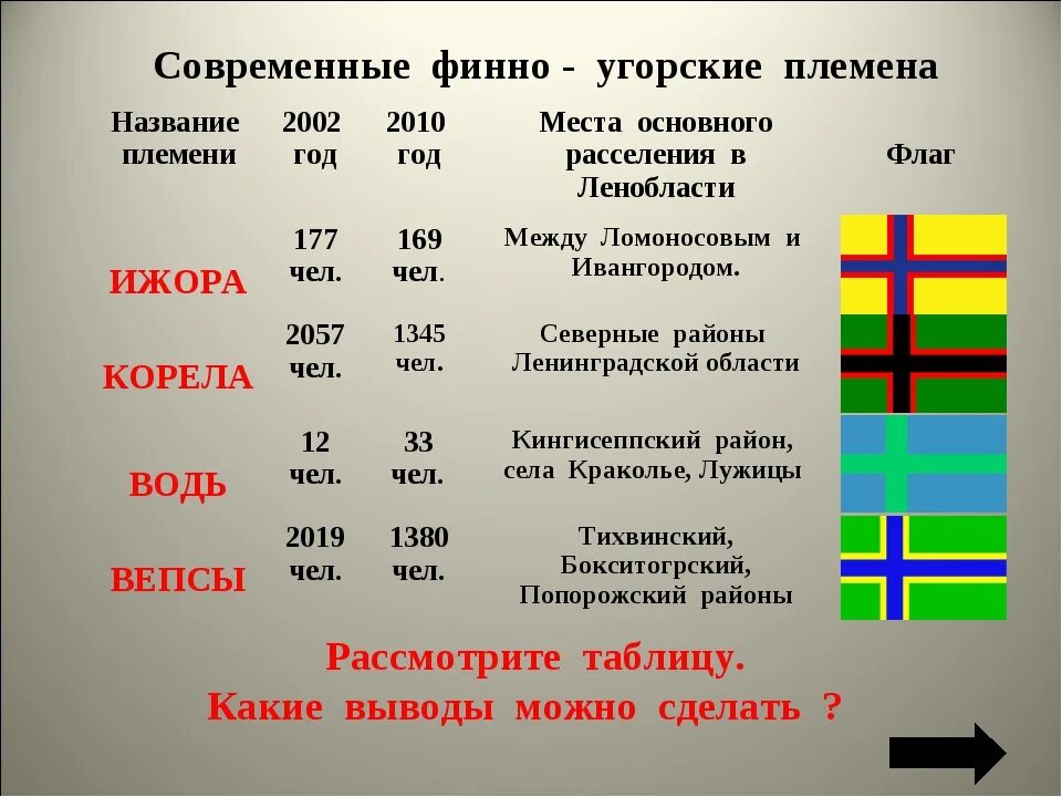 Финно угорские племена. Финноугоскаие плкмена. Названия финно угорских племен. Финно-угорские народы таблица. Финоугорская группа народов