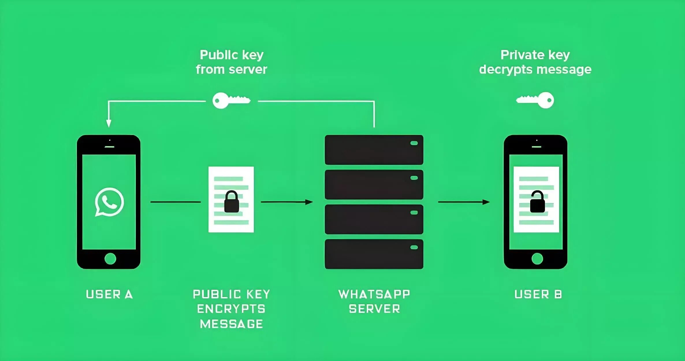 Encrypt message. End to end сквозное шифрование. Сквозное ш. Схема сквозного шифрования данных. Схема работы WHATSAPP.