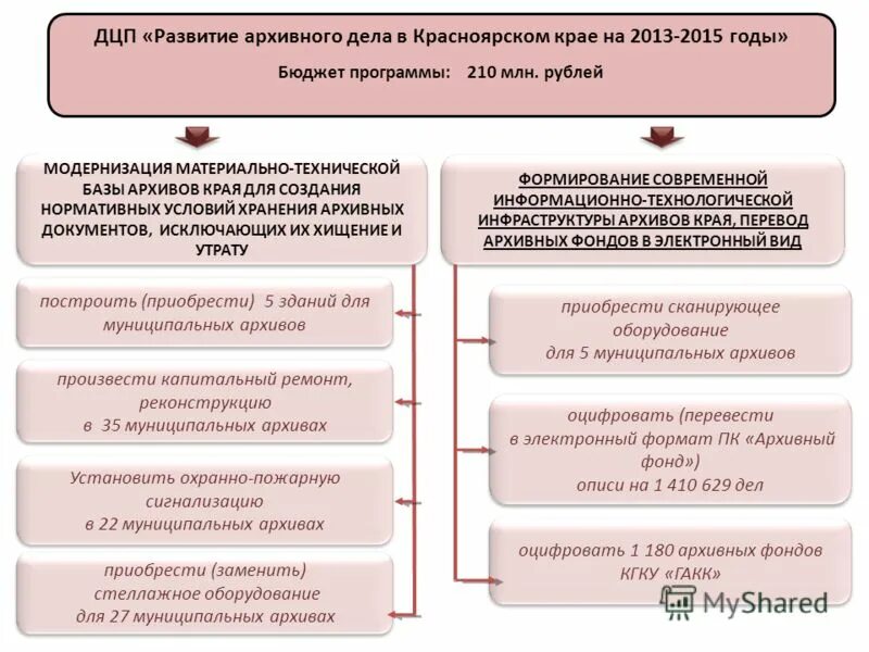 Хранилища электронных документов схема. Формирование дел схема. Перечислите основные этапы становления архивного дела. Исторические этапы развития делопроизводства. Формирование архивного дела.
