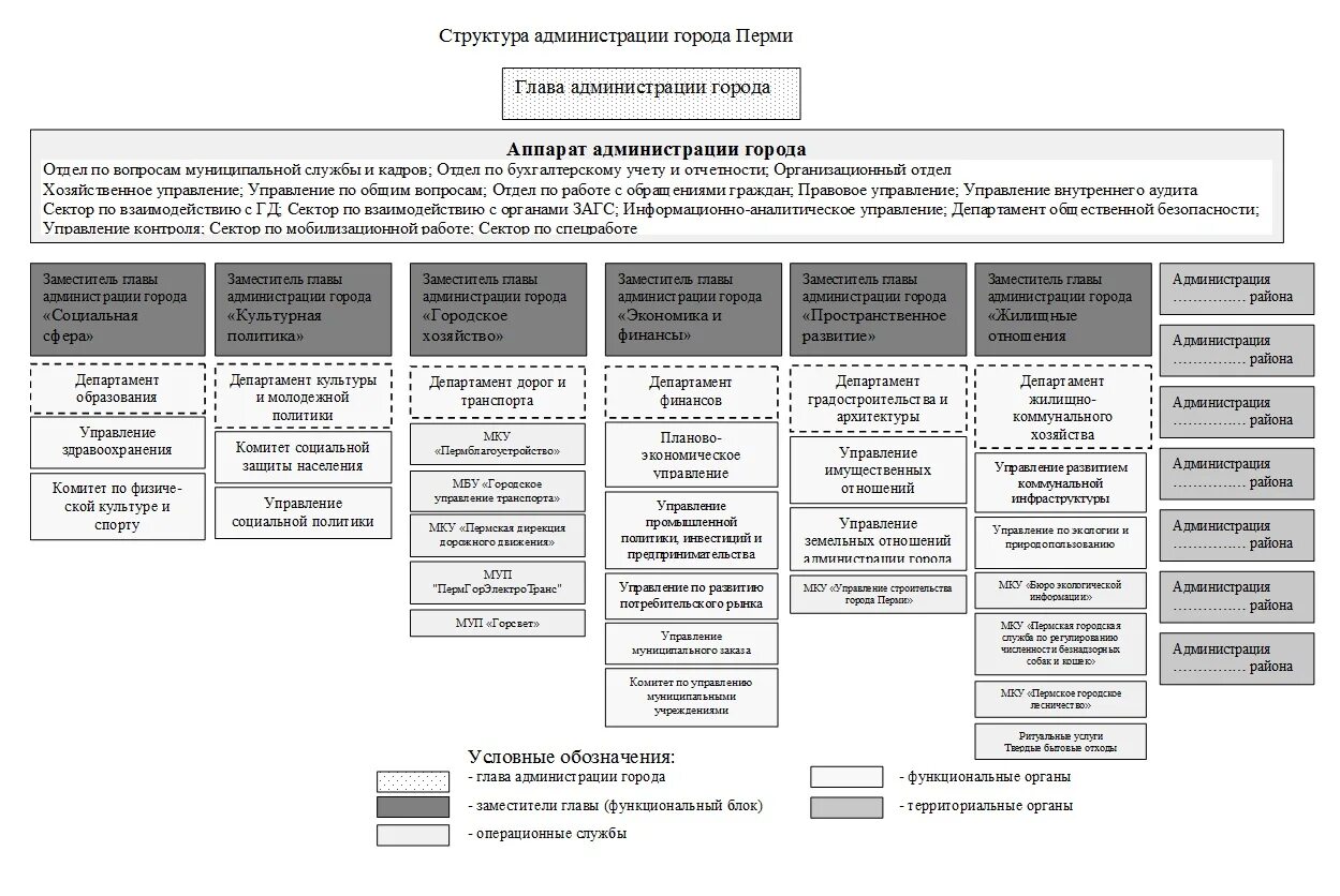 Органы государственной власти пермского края. Организационная структура администрации города Перми. Структура администрации города Перми схема. Администрация города отделы и структура. Структура управления городом схема.